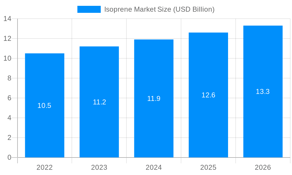 Isoprene Market Market Size and Forecast (2024-2030)