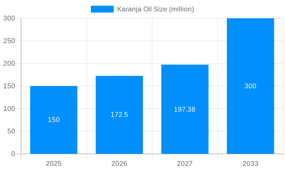 Karanja Oil Market Size and Forecast (2024-2030)