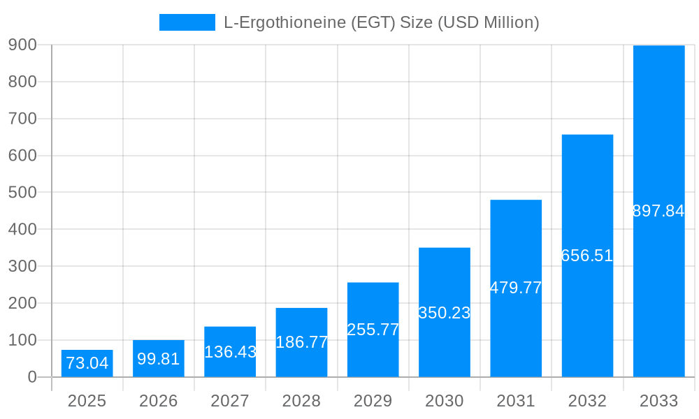 L-Ergothioneine (EGT) Market Size and Forecast (2024-2030)