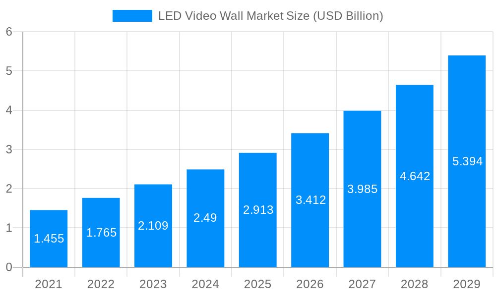 LED Video Wall Market Market Size and Forecast (2024-2030)