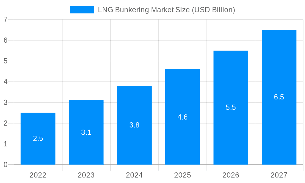 LNG Bunkering Market Market Size and Forecast (2024-2030)