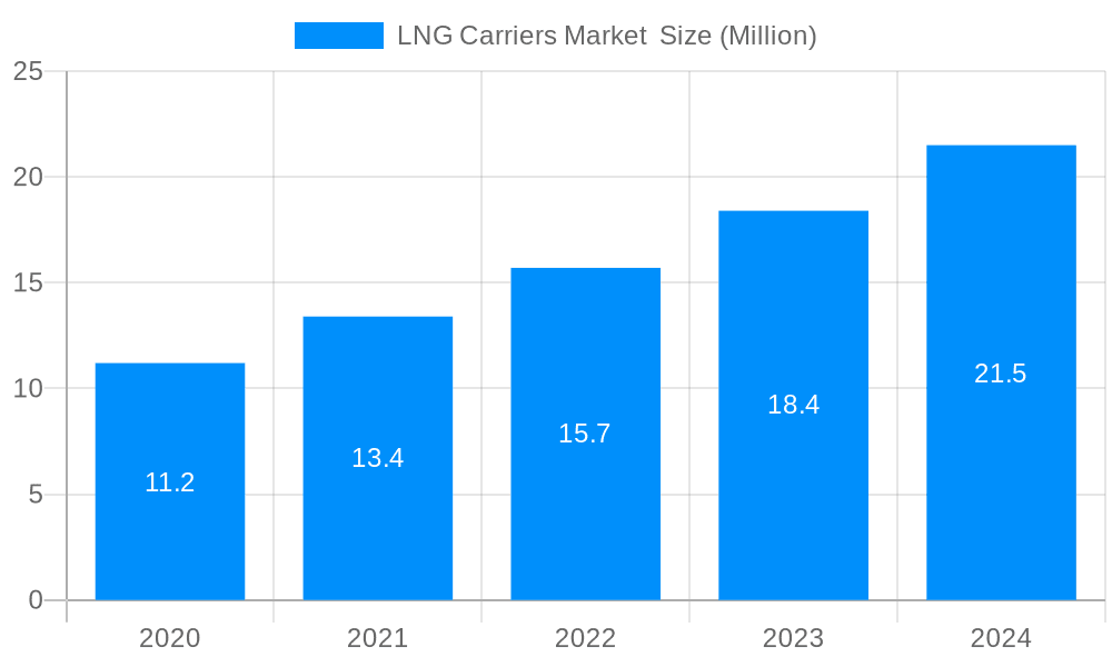 LNG Carriers Market  Market Size and Forecast (2024-2030)