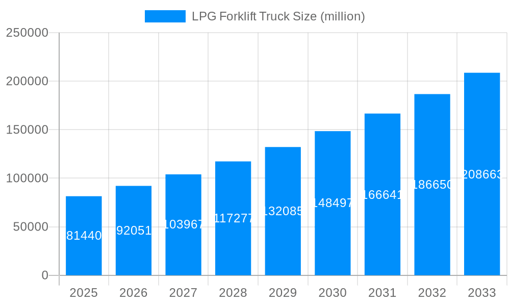 LPG Forklift Truck Market Size and Forecast (2024-2030)