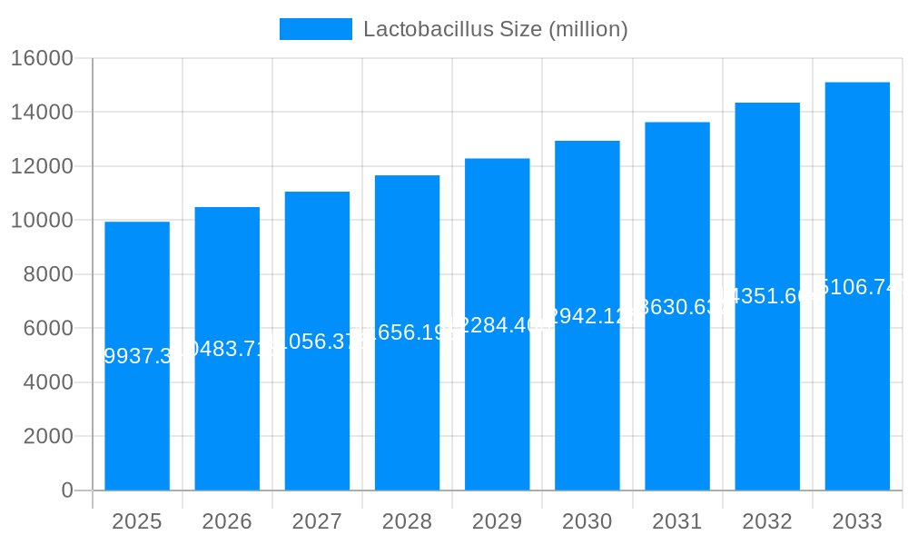 Lactobacillus Market Size and Forecast (2024-2030)