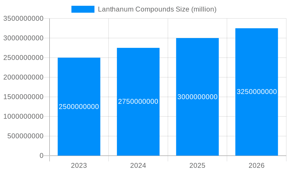 Lanthanum Compounds Market Size and Forecast (2024-2030)