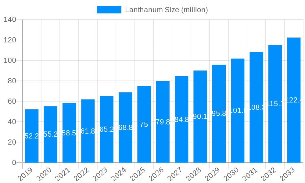Lanthanum Market Size and Forecast (2024-2030)