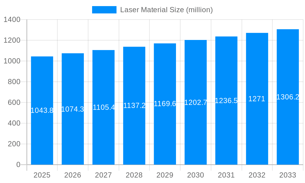 Laser Material Market Size and Forecast (2024-2030)