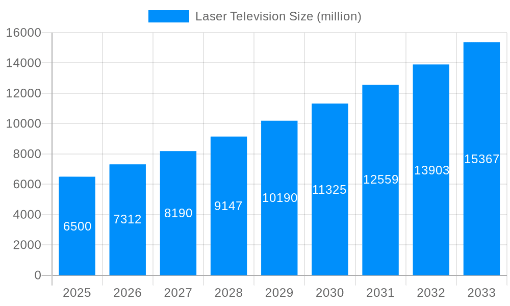 Laser Television Market Size and Forecast (2024-2030)