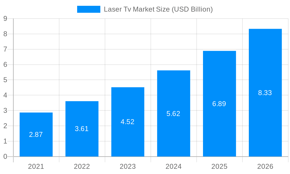 Laser Tv Market Market Size and Forecast (2024-2030)