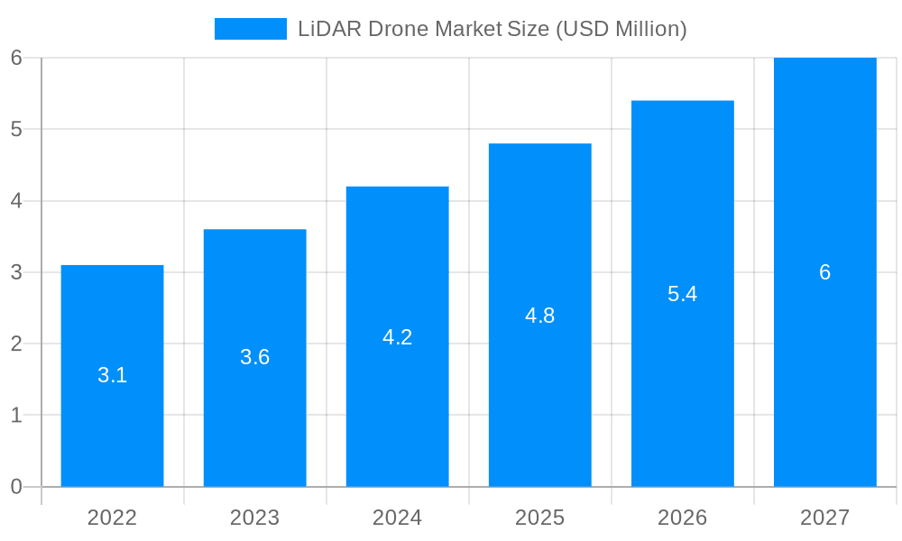 LiDAR Drone Market Market Size and Forecast (2024-2030)