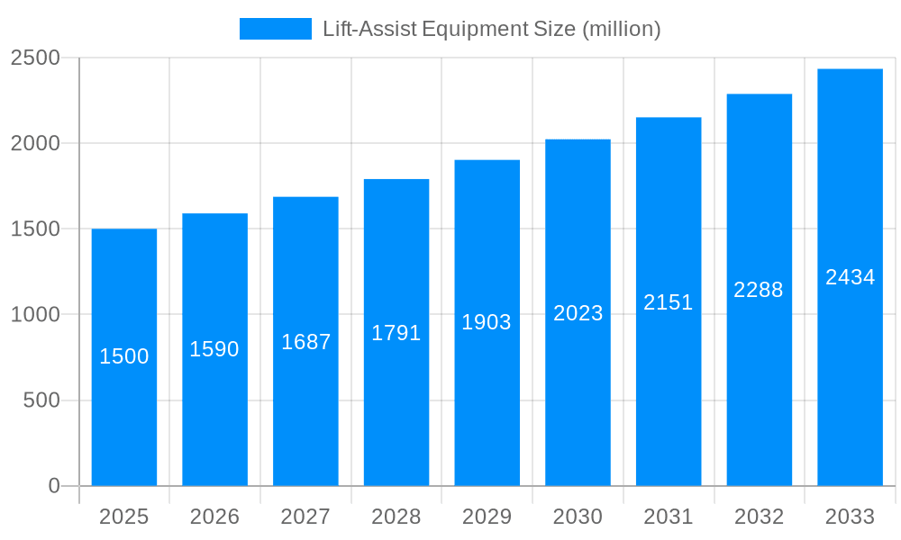Lift-Assist Equipment Market Size and Forecast (2024-2030)