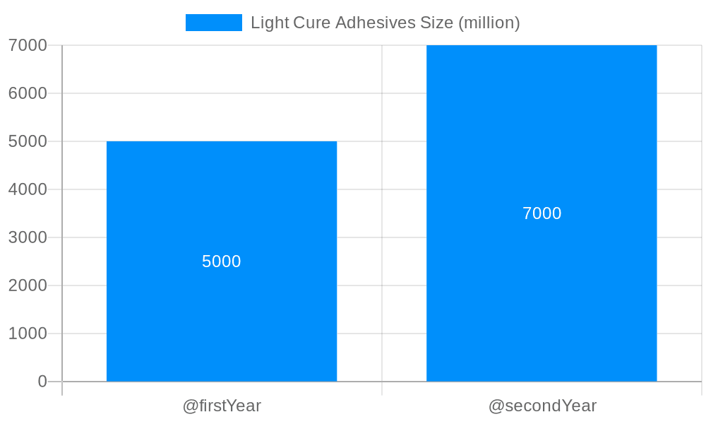 Light Cure Adhesives Market Size and Forecast (2024-2030)