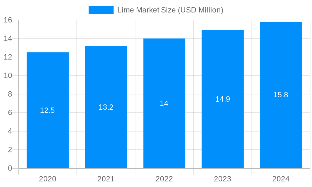 Lime Market Market Size and Forecast (2024-2030)