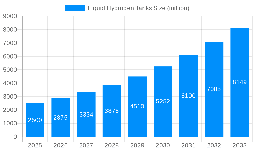 Liquid Hydrogen Tanks Market Size and Forecast (2024-2030)