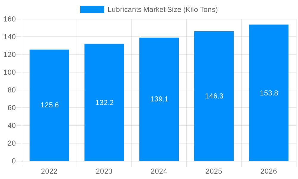 Lubricants Market Market Size and Forecast (2024-2030)