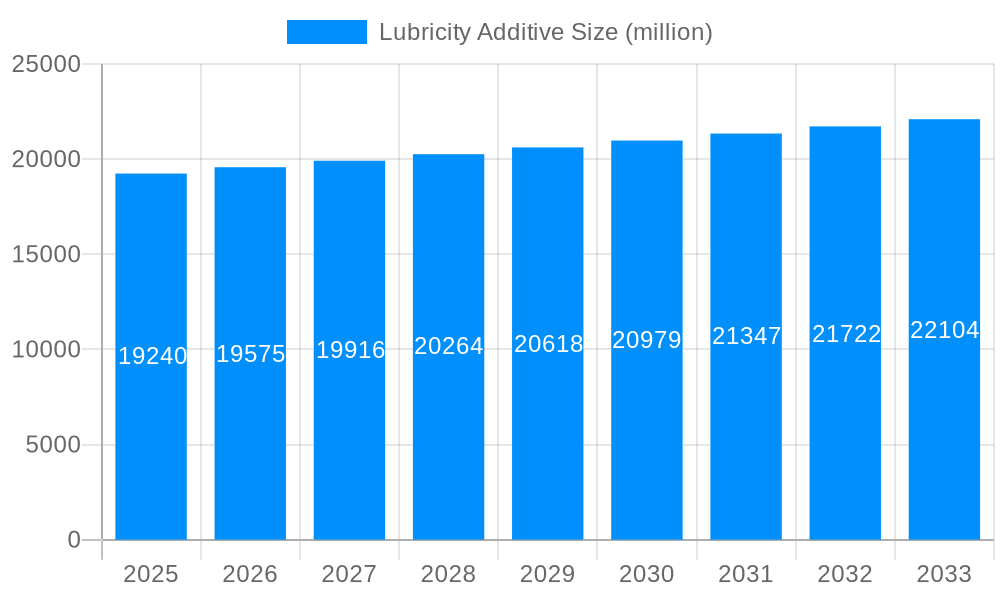 Lubricity Additive Market Size and Forecast (2024-2030)