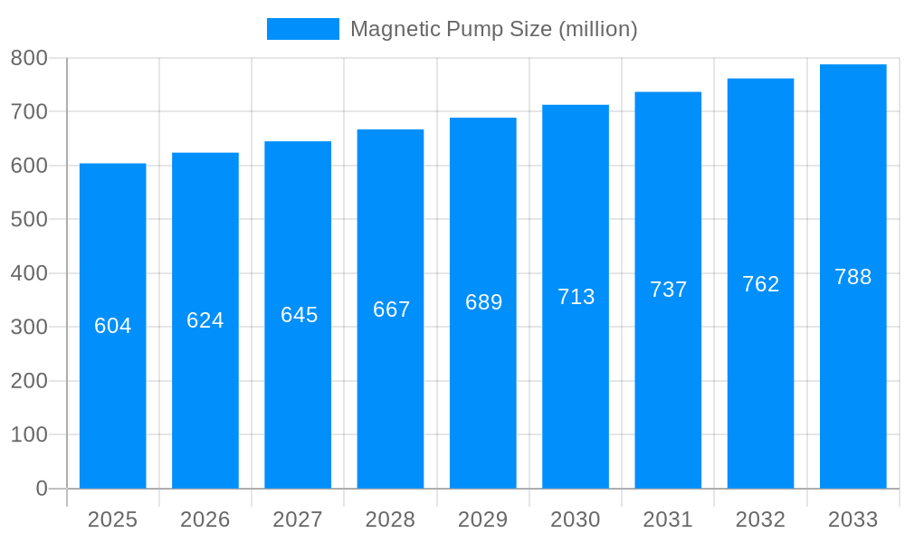 Magnetic Pump Market Size and Forecast (2024-2030)