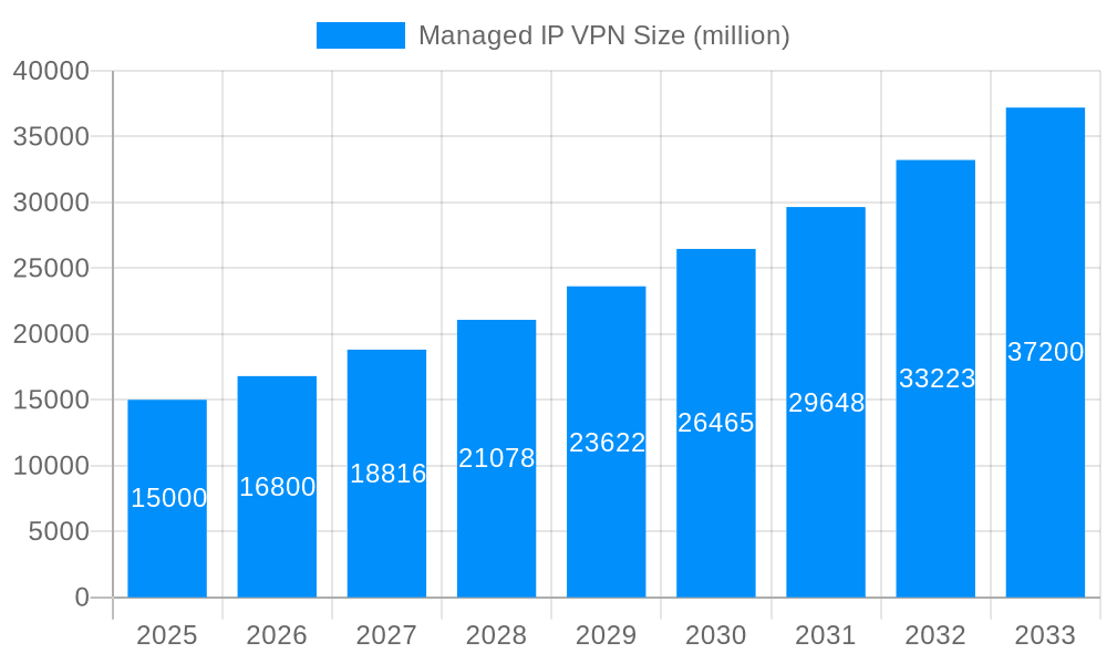 Managed IP VPN Market Size and Forecast (2024-2030)