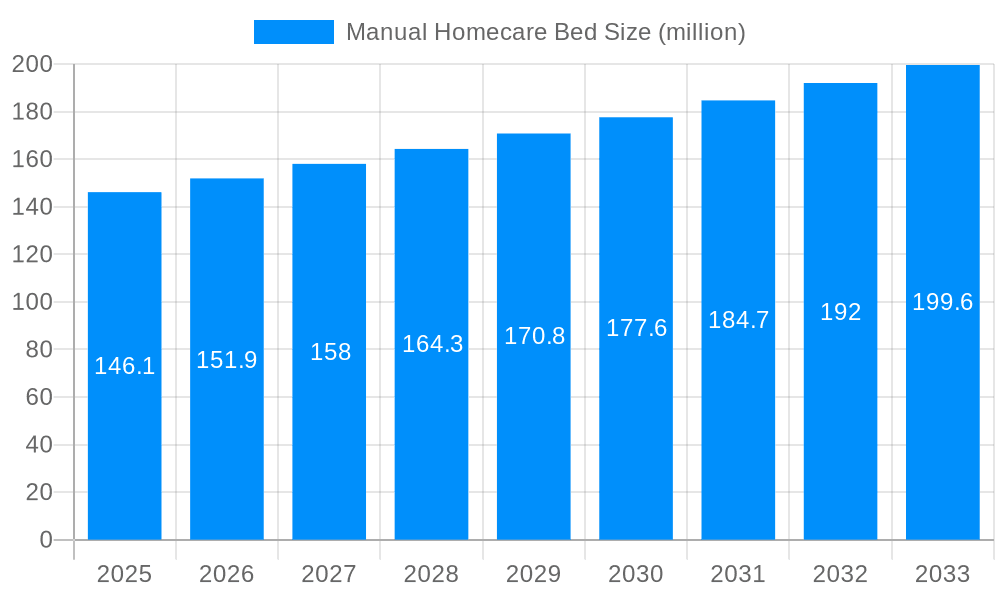 Manual Homecare Bed Market Size and Forecast (2024-2030)