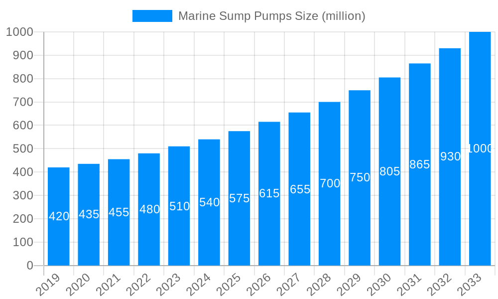 Marine Sump Pumps Market Size and Forecast (2024-2030)