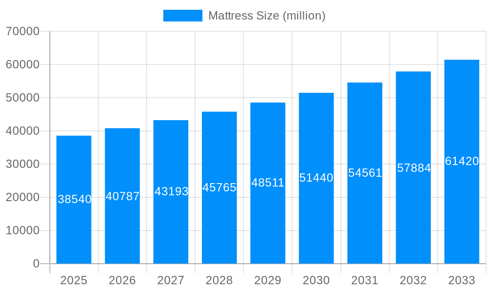 Mattress Market Size and Forecast (2024-2030)