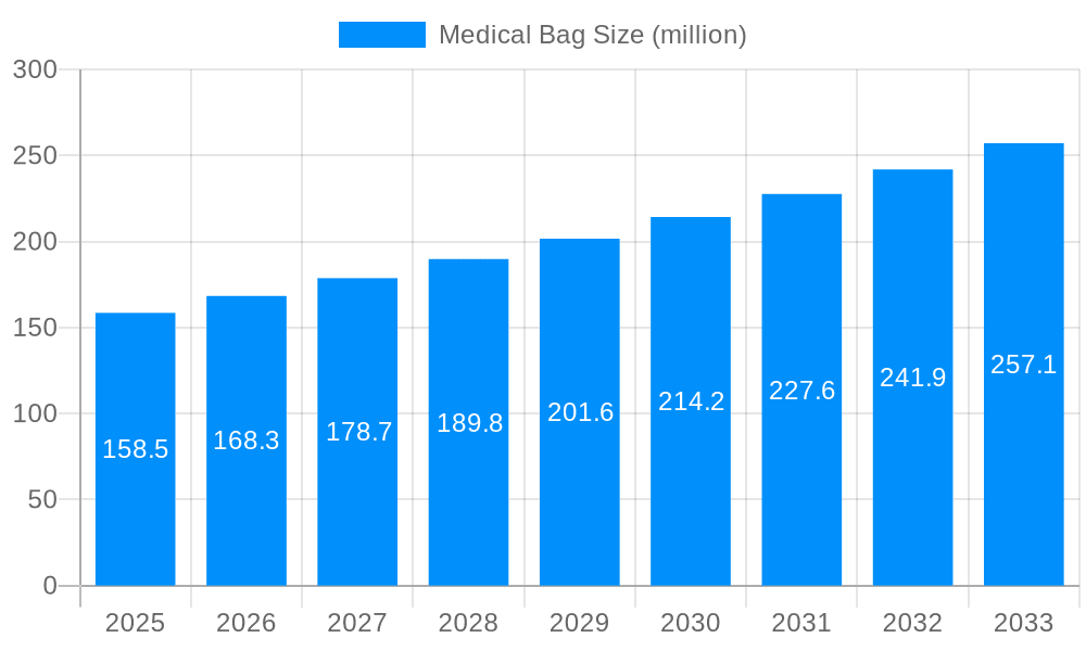 Medical Bag Market Size and Forecast (2024-2030)