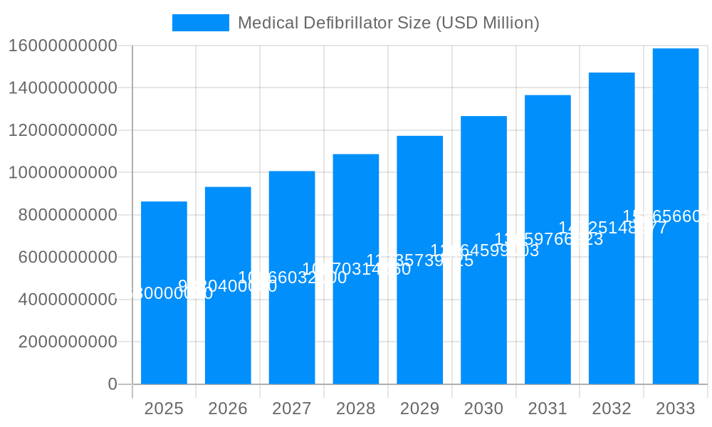 Medical Defibrillator Market Size and Forecast (2024-2030)