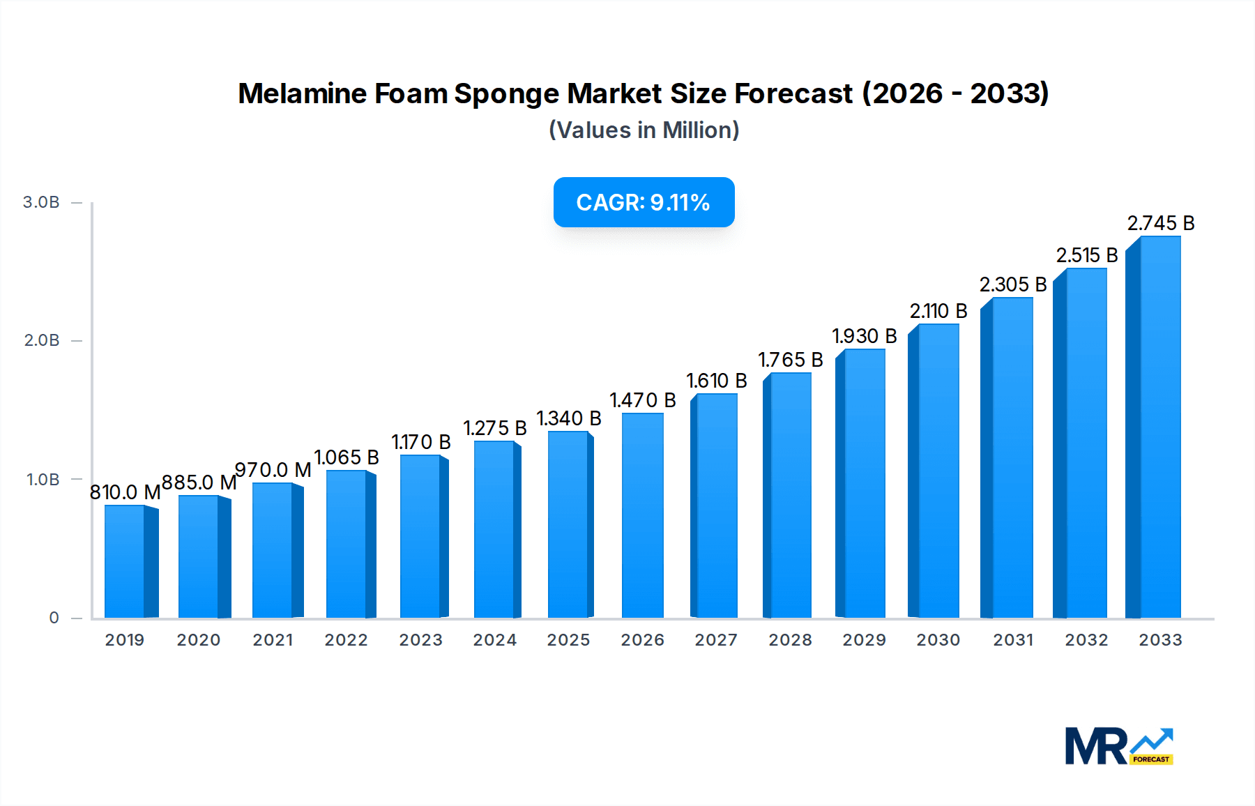 Melamine Foam Sponge Market Size and Forecast (2024-2030)