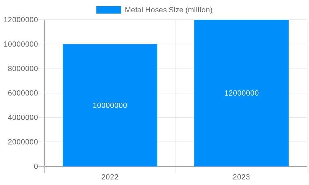 Metal Hoses Market Size and Forecast (2024-2030)