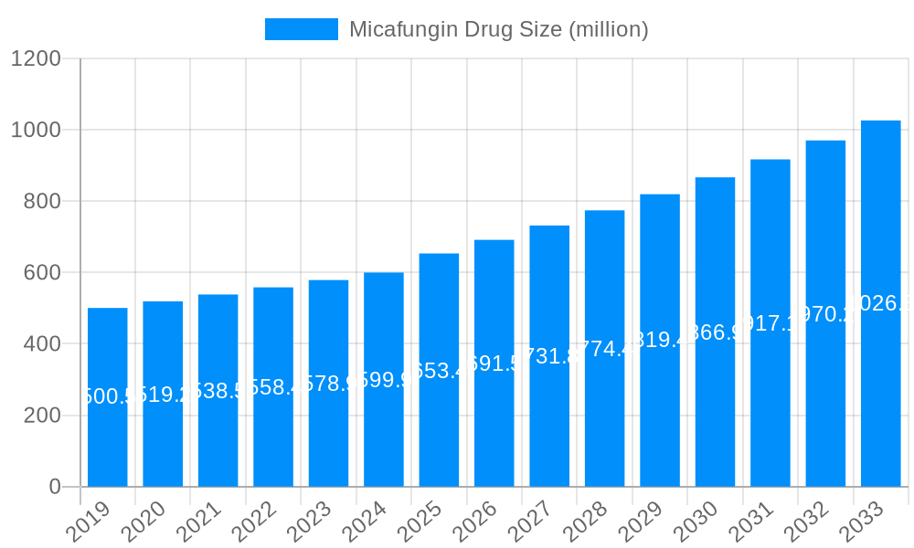 Micafungin Drug Market Size and Forecast (2024-2030)