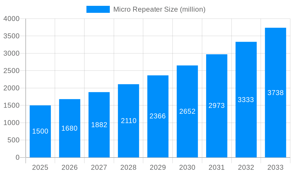 Micro Repeater Market Size and Forecast (2024-2030)