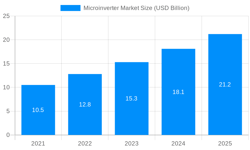 Microinverter Market Market Size and Forecast (2024-2030)