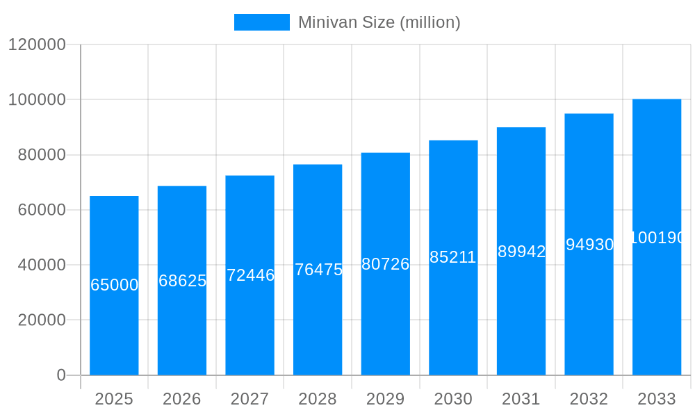 Minivan Market Size and Forecast (2024-2030)