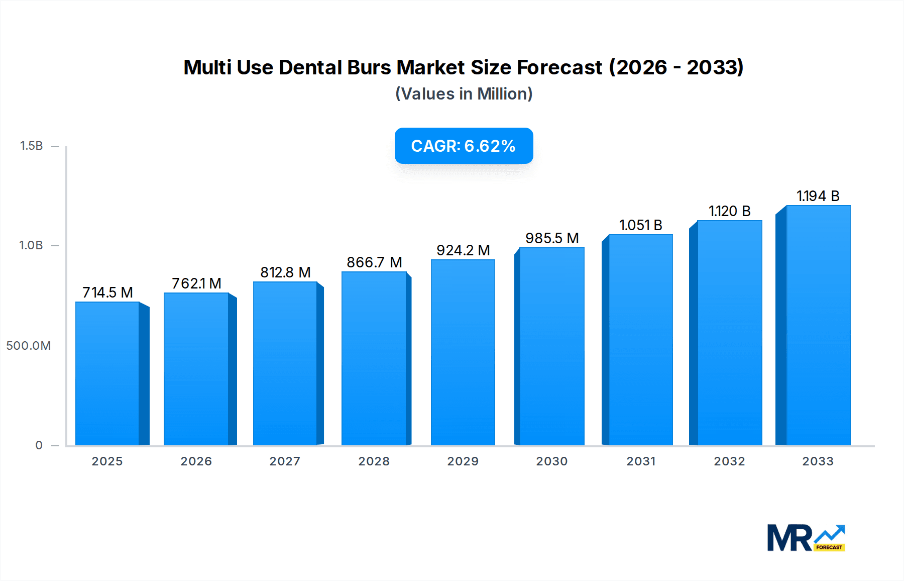 Multi Use Dental Burs Market Size and Forecast (2024-2030)