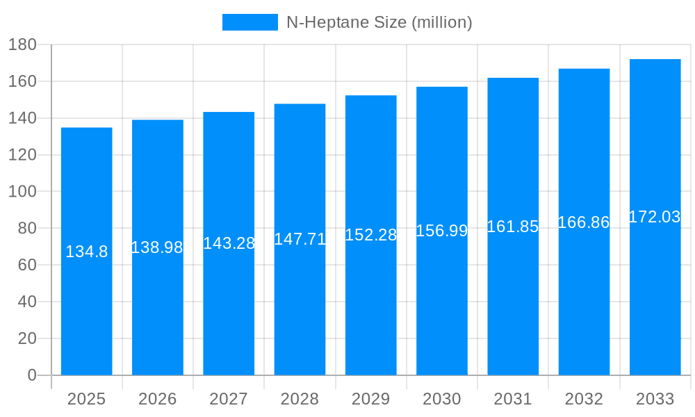 N-Heptane Market Size and Forecast (2024-2030)