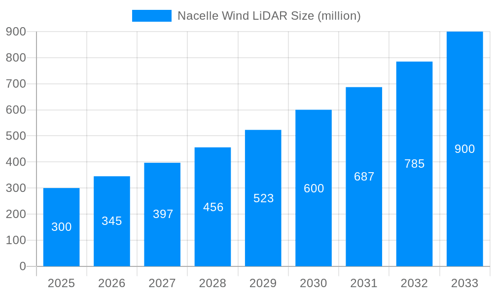 Nacelle Wind LiDAR Market Size and Forecast (2024-2030)