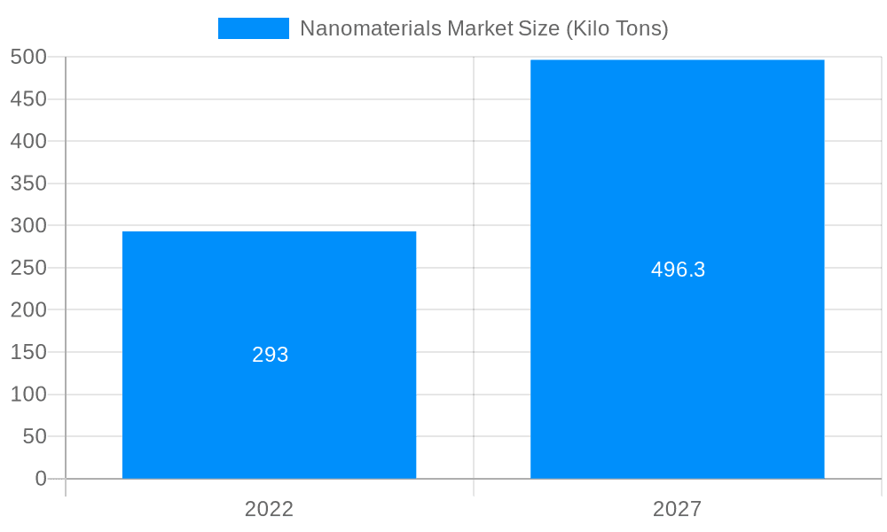 Nanomaterials Market Market Size and Forecast (2024-2030)