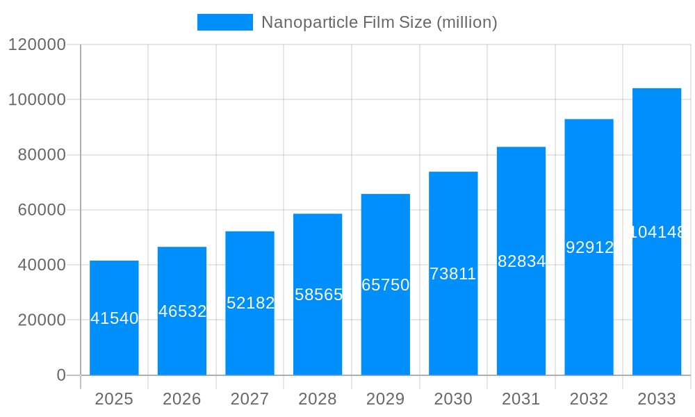 Nanoparticle Film Market Size and Forecast (2024-2030)