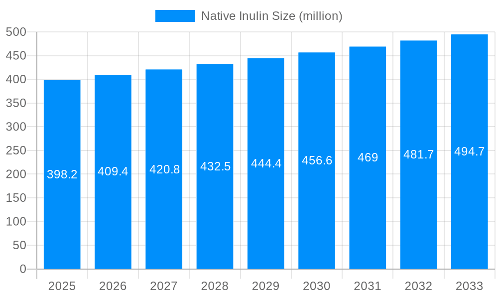 Native Inulin Market Size and Forecast (2024-2030)