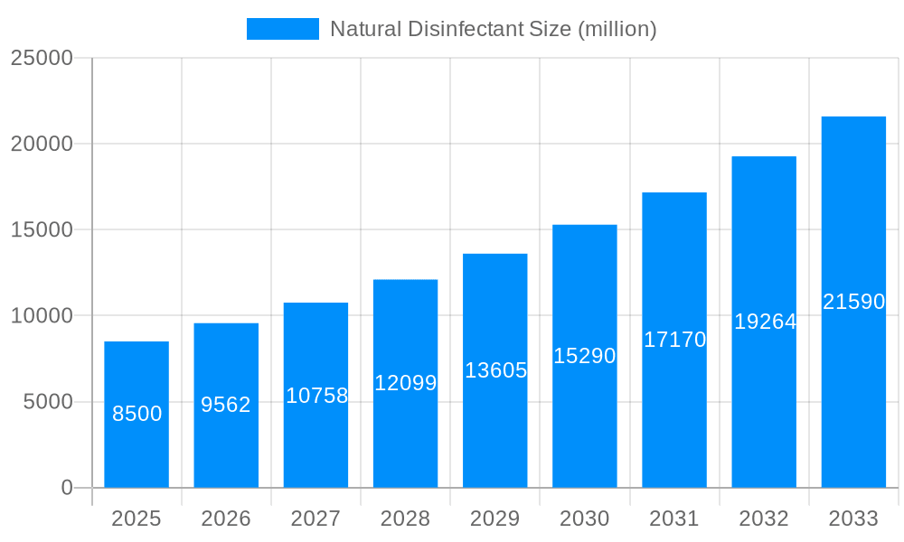 Natural Disinfectant Market Size and Forecast (2024-2030)