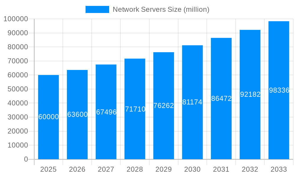 Network Servers Market Size and Forecast (2024-2030)
