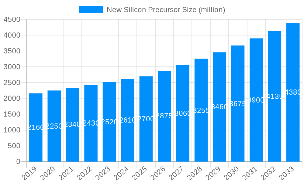 New Silicon Precursor Market Size and Forecast (2024-2030)