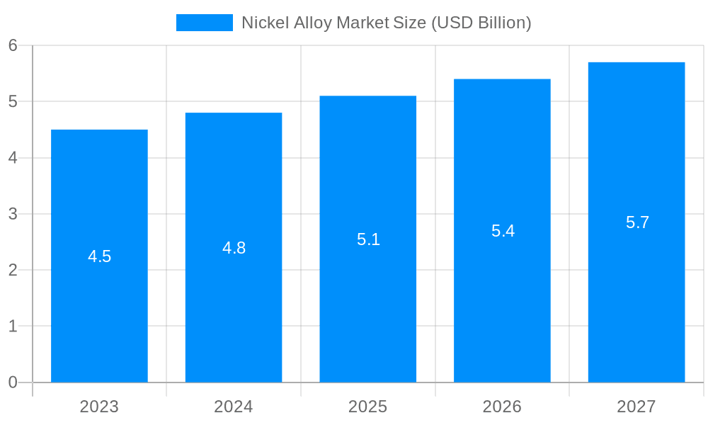 Nickel Alloy Market Market Size and Forecast (2024-2030)