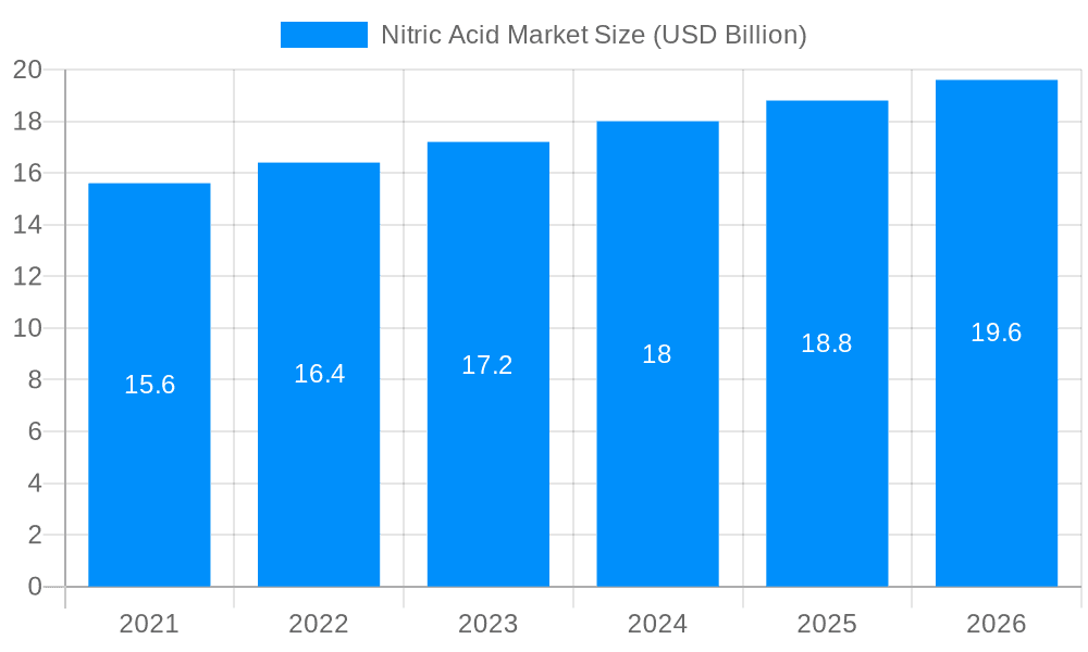Nitric Acid Market Market Size and Forecast (2024-2030)