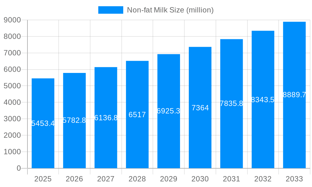 Non-fat Milk Market Size and Forecast (2024-2030)