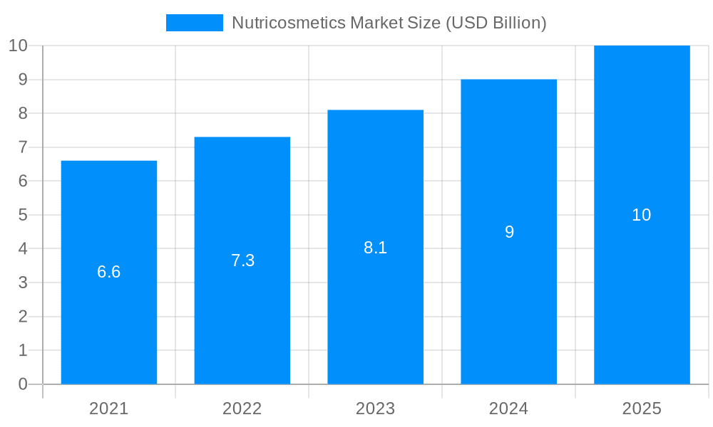 Nutricosmetics Market Market Size and Forecast (2024-2030)