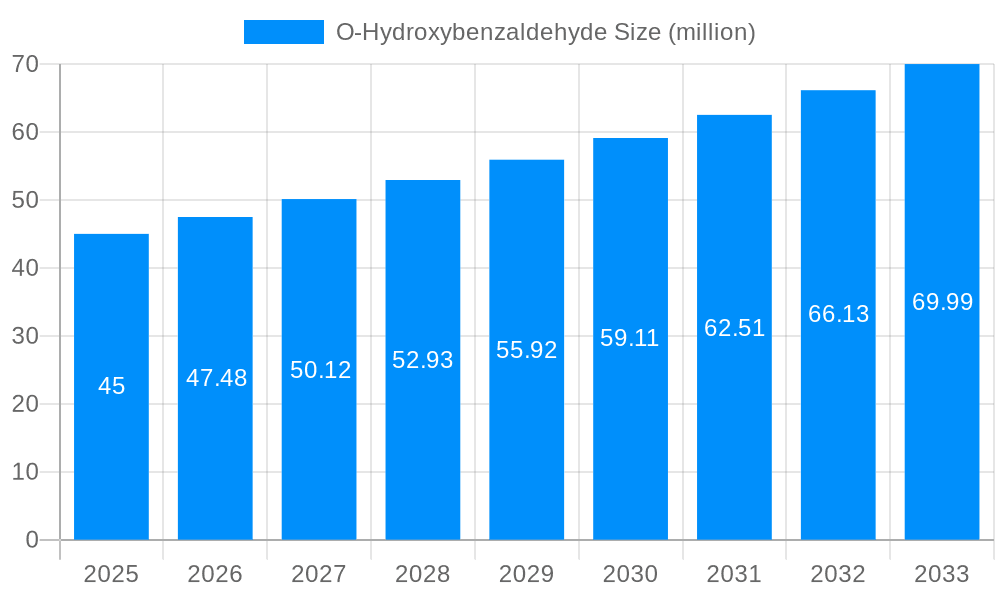 O-Hydroxybenzaldehyde Market Size and Forecast (2024-2030)