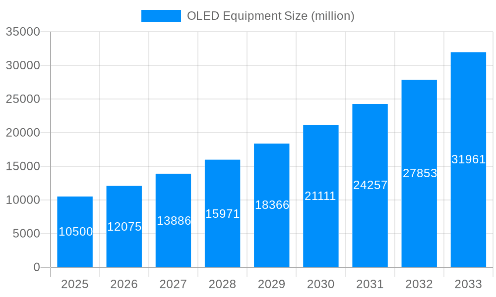 OLED Equipment Market Size and Forecast (2024-2030)