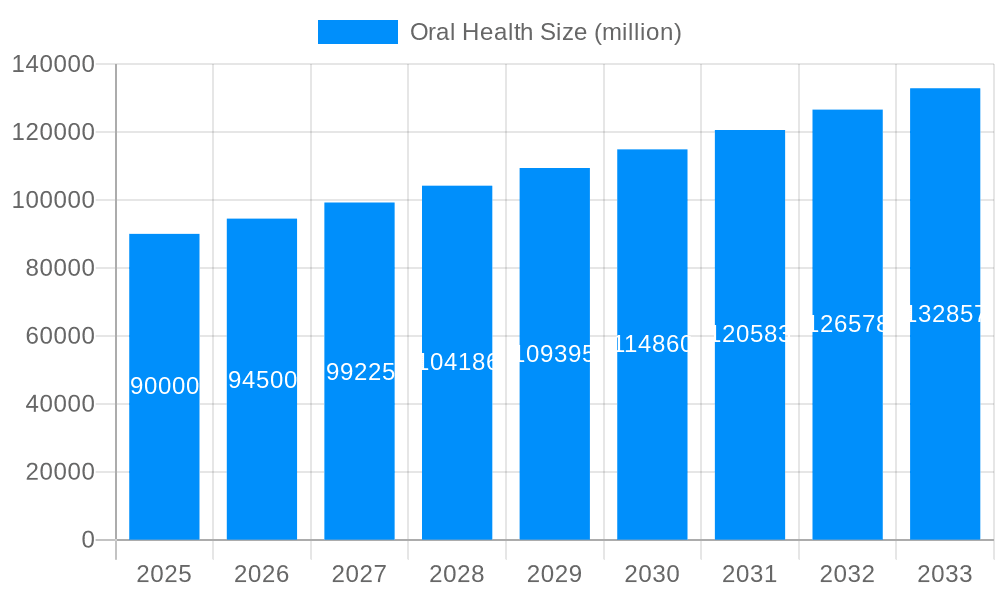 Oral Health Market Size and Forecast (2024-2030)