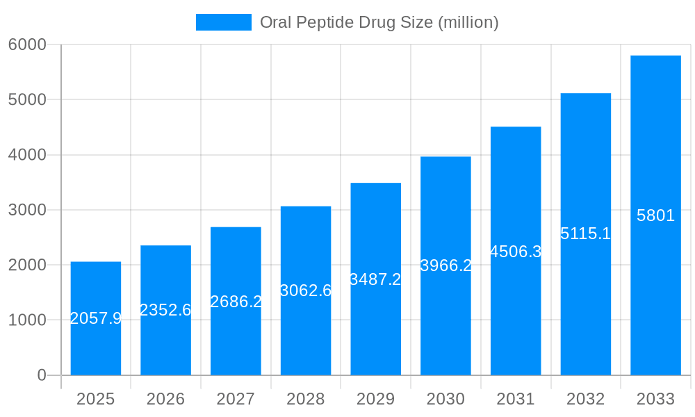 Oral Peptide Drug Market Size and Forecast (2024-2030)